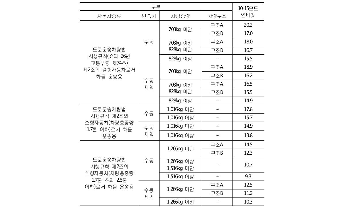 ① 2010년 이후(2014년까지) 휘발유 화물자동차 연비목표