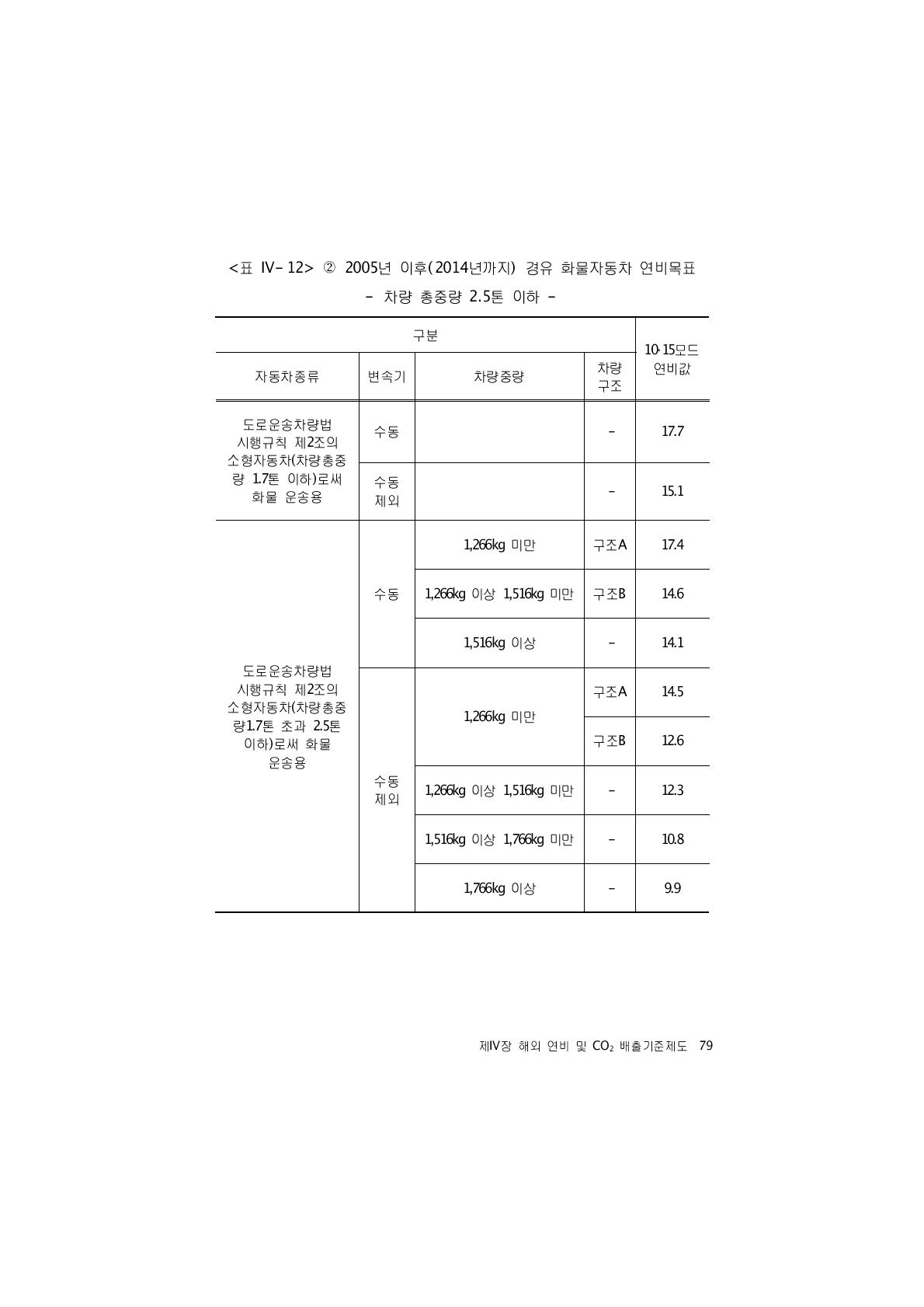 ② 2005년 이후(2014년까지) 경유 화물자동차 연비목표