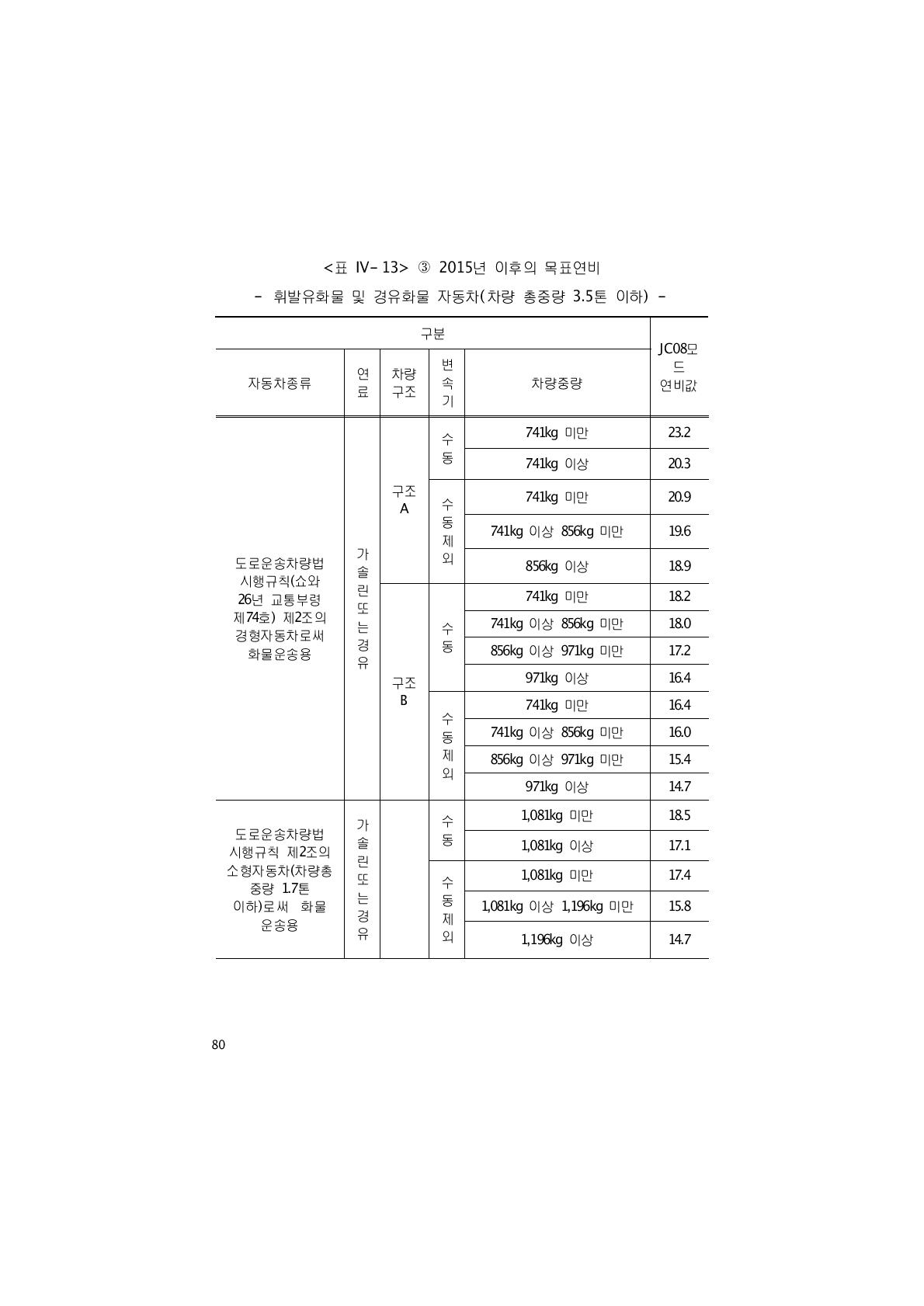 ③ 2015년 이후의 목표연비