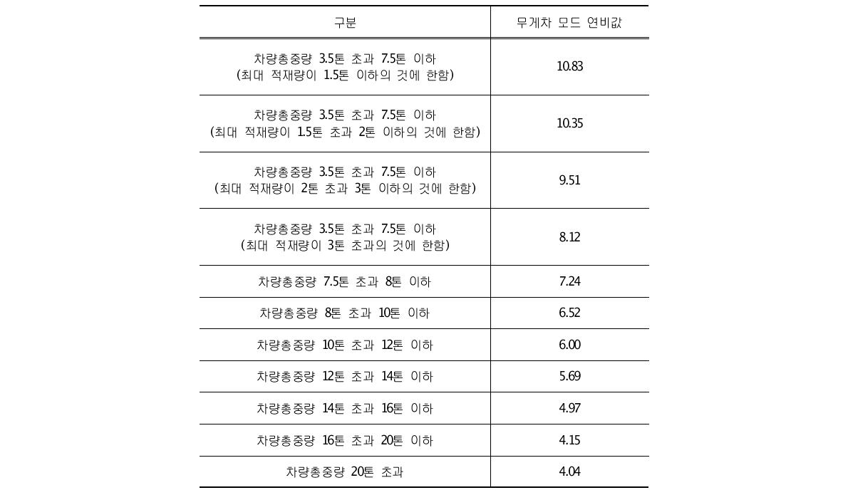 트럭(트랙터 제외, 경유 차량, 차량 총중량 3.5톤 초과)