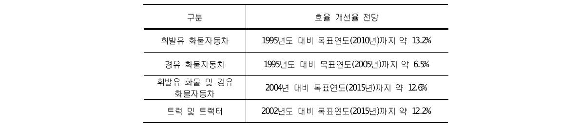 화물자동차 형태별 기대효과