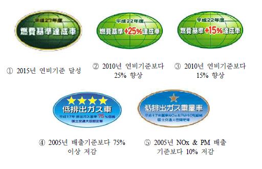 일본의 연비기준 달성 및 저배출 자동차 라벨