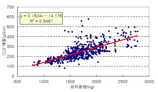 모델별 CO2 배출량과 공차중량