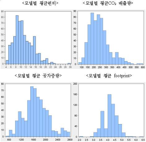 주요 자료의 분포 형태