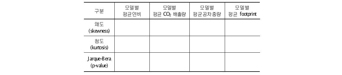 주요 변수들의 정규성 검정 결과