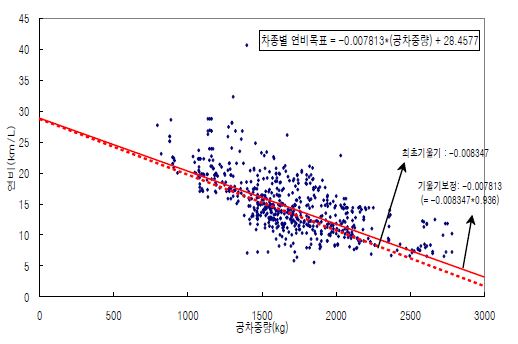 최종 승용차 모델별 연비기준 추정식 설정 과정