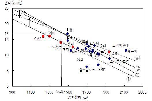 2015년 업체별 평균연비기준 차등화 방안