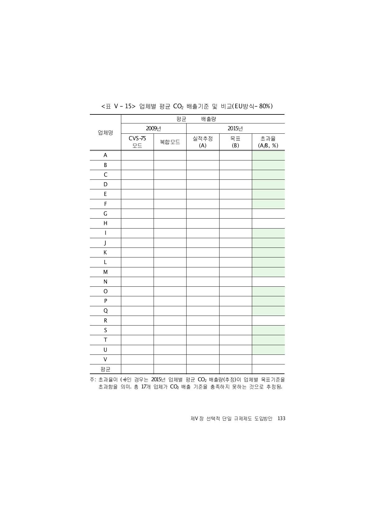 업체별 평균 CO 배출기준 및 비교(EU방식-80%)