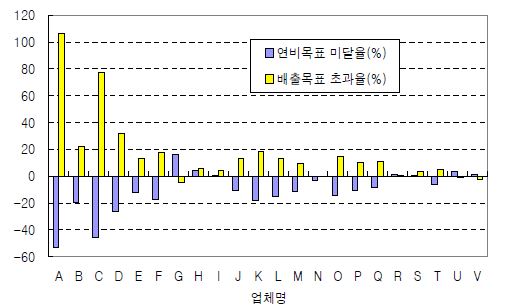 업체별 연비기준 미달률 및 CO2 배출기준 초과율: 가중치 60%