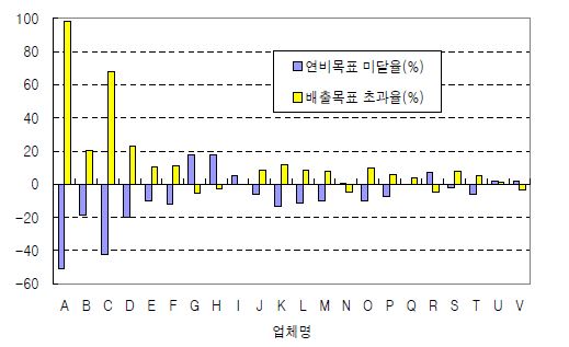 업체별 연비기준 미달률 및 CO2 배출기준 초과율: 가중치 80%