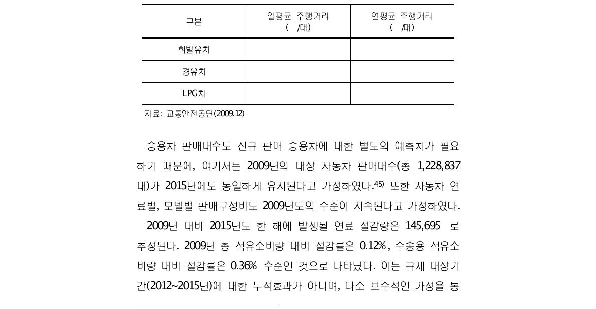 2008년 연료별 승용차 연평균 주행거리