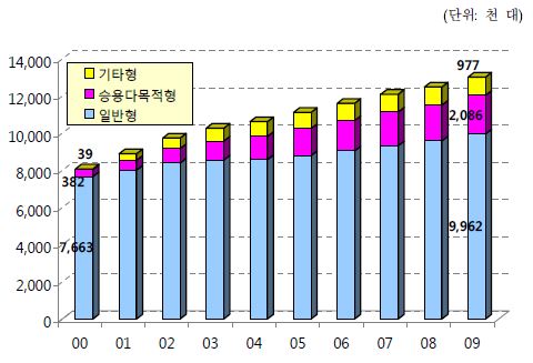 형태별 승용차 등록 추이