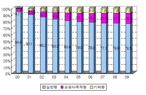 형태별 승용차 점유율 변화 추이