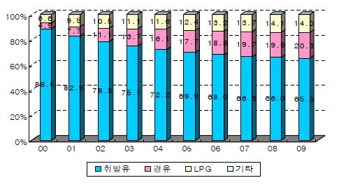 사용연료별 승용차 점유율 변화 추이