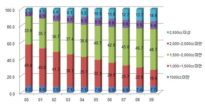 배기량별 등록 승용차 점유율 추이
