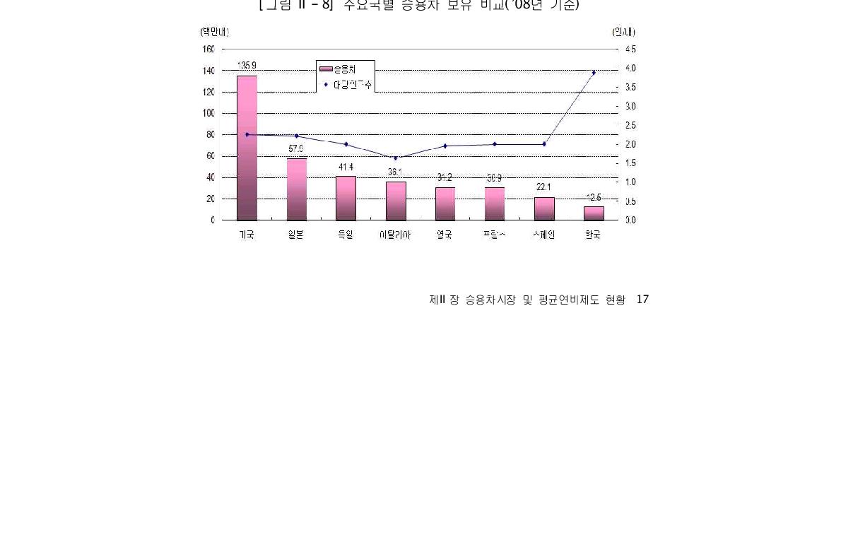 주요국별 승용차 보유현황(’08년 기준)