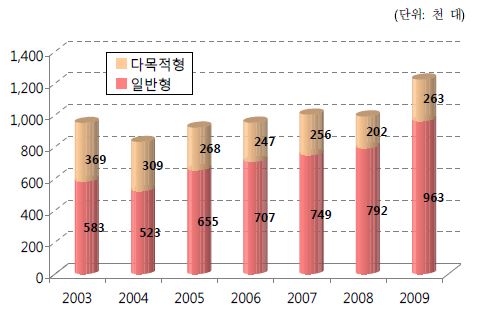 형태별 승용차 판매현황