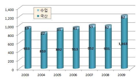 국산 및 수입승용차 판매현황