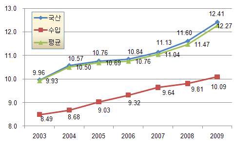 판매승용차 평균연비 추이