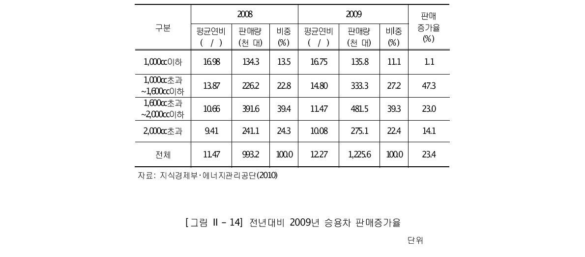 최근 승용차 배기량별 판매 점유율 동향