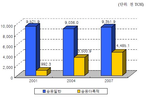 형태별 자가용 승용차 연료소비 추이