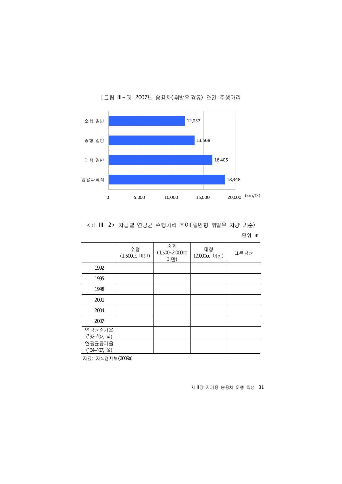 차급별 연평균 주행거리 추이(일반형 휘발유 차량 기준)