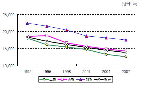 연평균 주행거리 추이