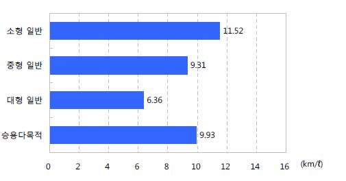 2007년 승용차(휘발유?경유) 주행 연비