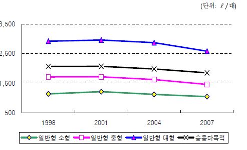 자가용 승용차 1대당 연료소비 추이