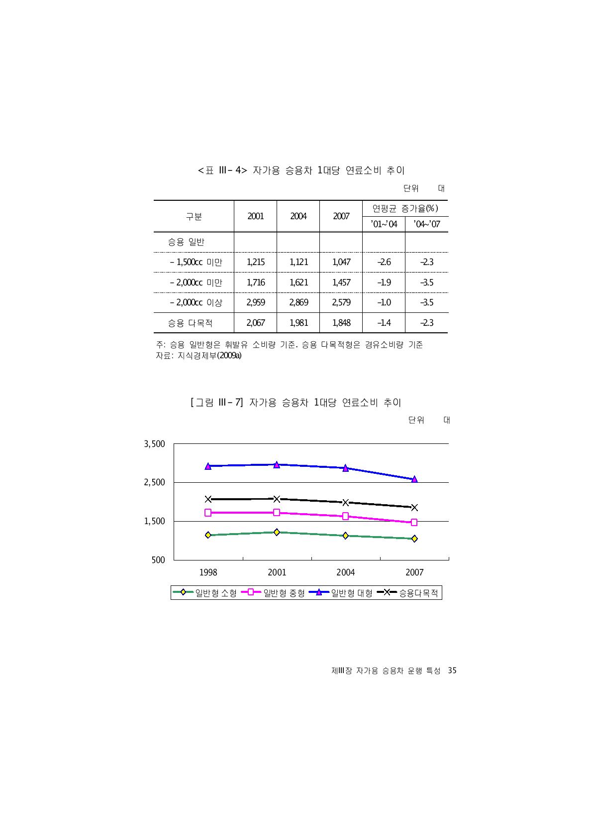 자가용 승용차 1대당 연료소비 추이