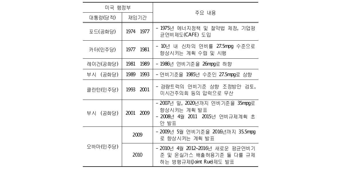 미국 행정부의 평균연비규제 정책 경과