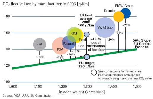 유럽 자동차제작사별 평균중량과 CO2 배출목표 수준