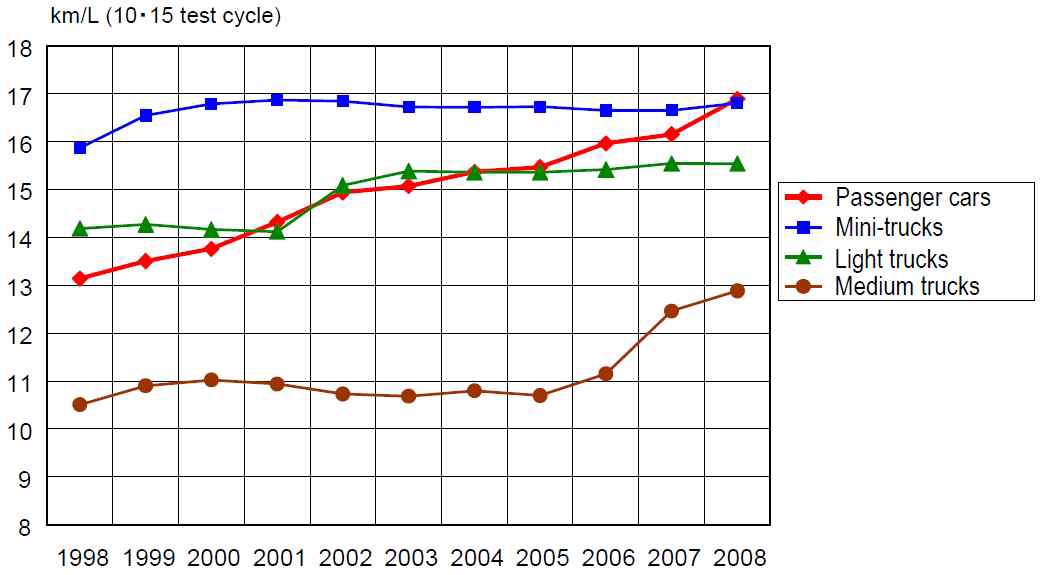 신규 휘발유 자동차의 평균연비 추이