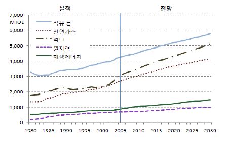 세계 에너지 소비현황 및 전망