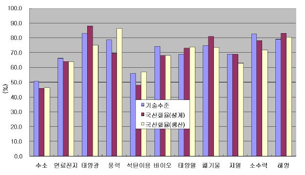 국내 신·재생에너지 기술수준 및 국산화율