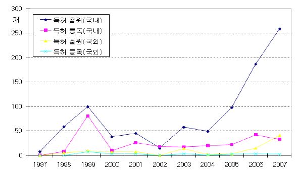 국내 신·재생에너지 특허현황