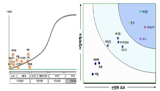 국내 신·재생에너지 시장상황 및 시장매력도