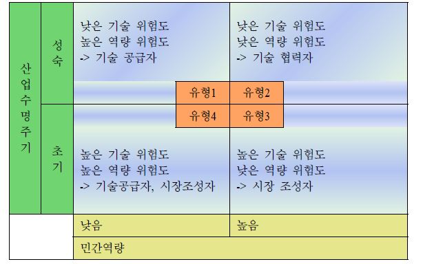 산업주기와 민간역량에 따른 정부 R&D 역할 모델