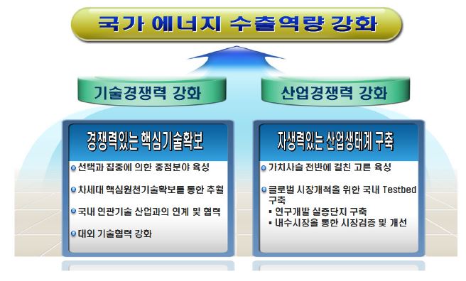 신·재생에너지 수출 입국(立國) 전략 비전 체계도