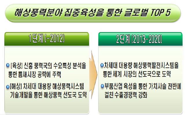 풍력 수출전략비전 및 단계별 전략방안