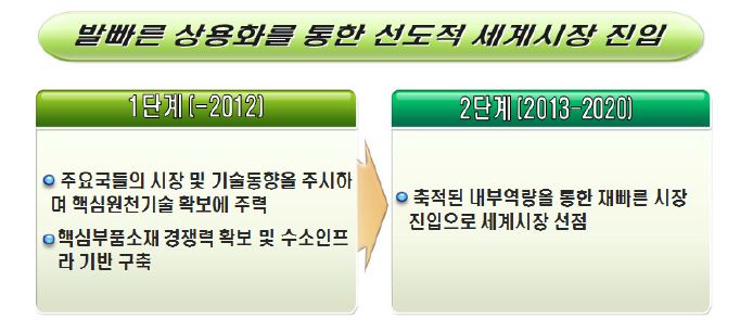 수소·연료전지 수출전략비전 및 단계별 전략방안