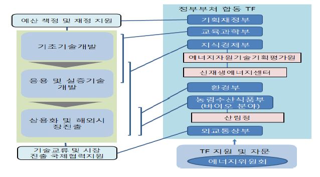 정부 추진체계