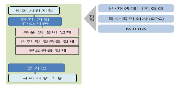 민간 차원의 추진체계