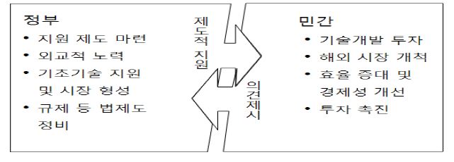 정부와 민간 협력 체계