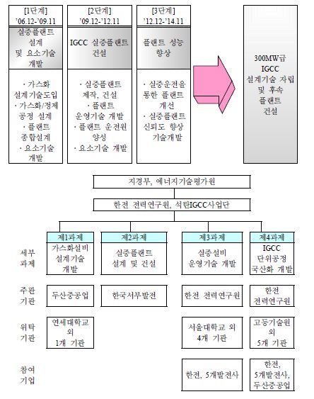 IGCC 실증 플랜트 단계별 사업 진행도