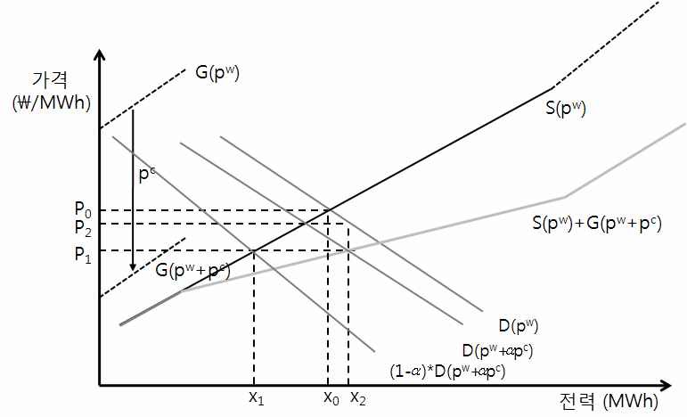 RPS 도입과 전력시장 균형(소매가격이 감소되는 경우)