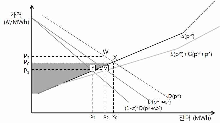 RPS 도입 이전 소비자 및 비신재생전력 생산자 잉여