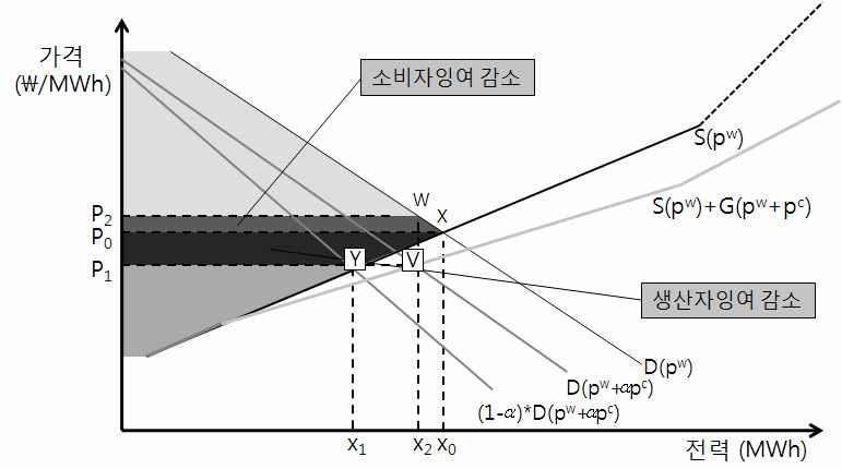 RPS 제도 도입에 따른 소비자/비신재생전력 생산자 잉여