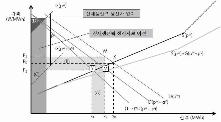 RPS 제도의 도입 이후 신재생전력 생산자의 생산자 잉여