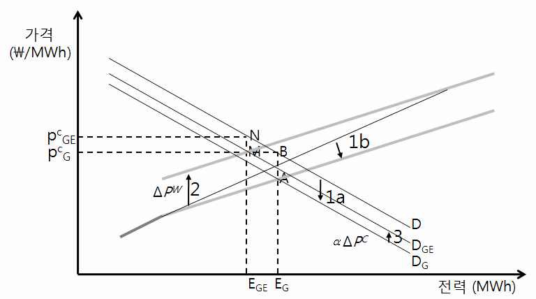 ETS 도입과 RPS하의 전력시장 균형
